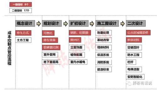 項(xiàng)目設(shè)計(jì)階段的25個(gè)成本控制點(diǎn) 實(shí)現(xiàn)建安成本節(jié)省10%的精細(xì)化策略
