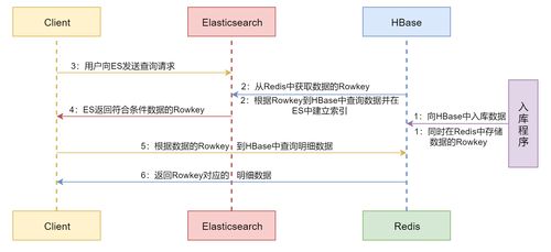 HBase仿搜索02項(xiàng)目 架構(gòu)設(shè)計(jì)與服務(wù)規(guī)劃