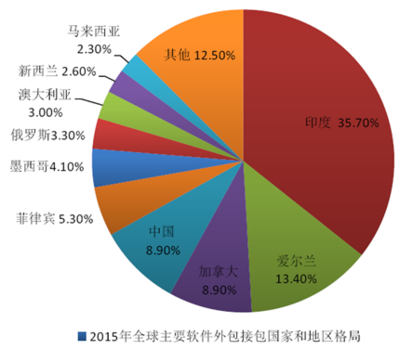 2016年中國軟件外包行業基本情況及市場發展概況分析【圖】